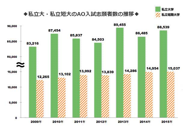 私立大・私立短大のＡＯ入試志願者数の推移