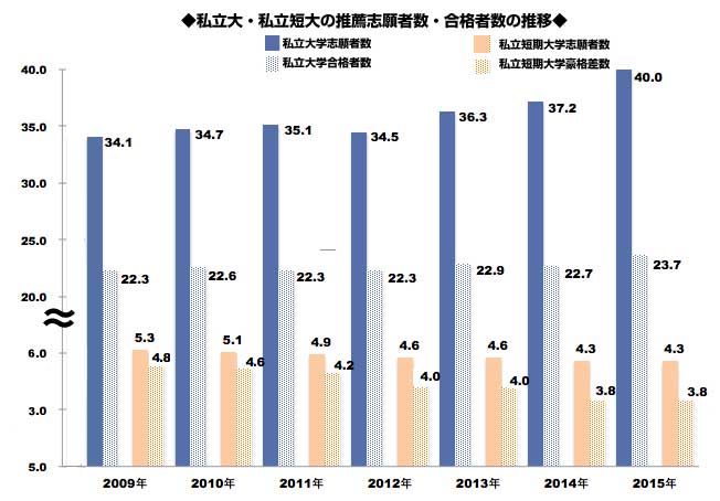 私立大・私立短大の推薦志願者数・合格者の推移