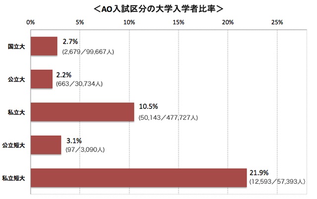 AO入試区分の大学入学者比較