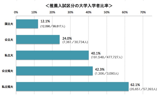 推薦入試区分の大学入学者比較