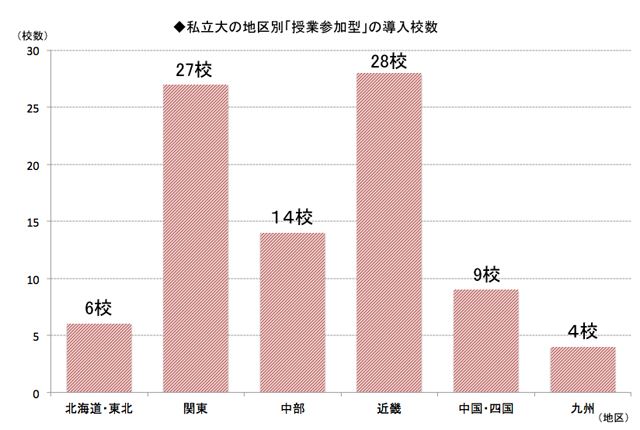 私立大AO:ゼミ・授業参加型の地区別導入校数