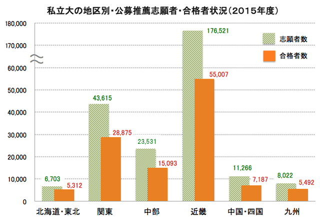 私立大の地区別・公募推薦志願者・合格者状況