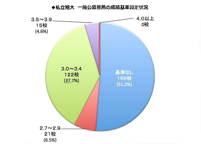 私立大：成績基準設定状況の特徴