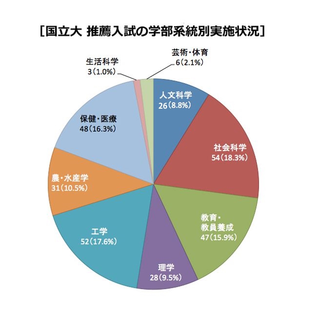 国立大の推薦入試の実施状況