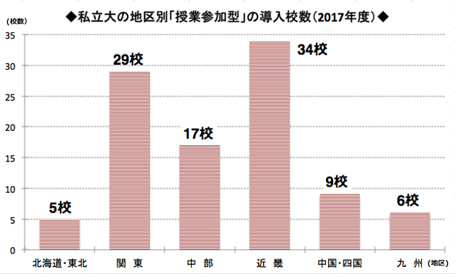 私立大AO:ゼミ・授業参加型の地区別導入校数