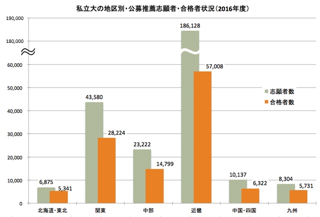 私立大の地区別・公募推薦志願者・合格者状況