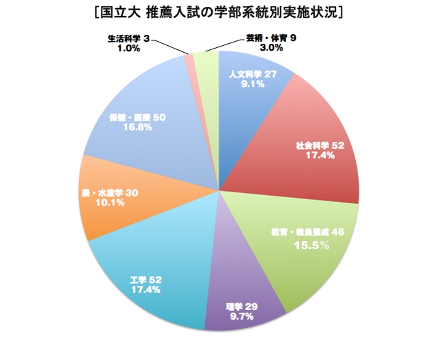 国立大の推薦入試の実施状況
