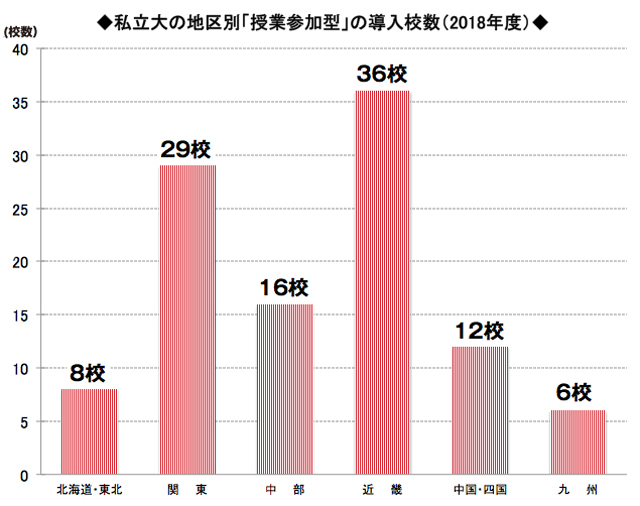 私立大AO:ゼミ・授業参加型の地区別導入校数