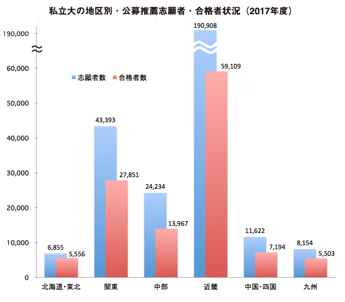 私立大の地区別・公募推薦志願者・合格者状況