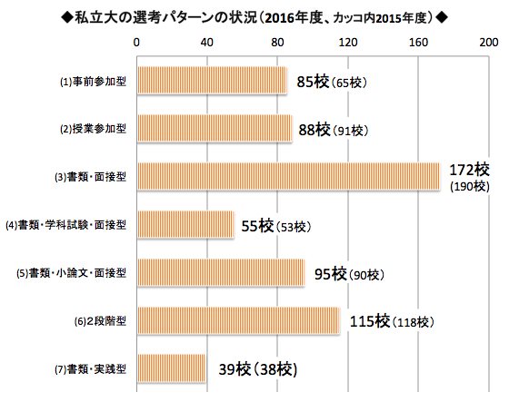 私立大の選考パターンの状況（2016）