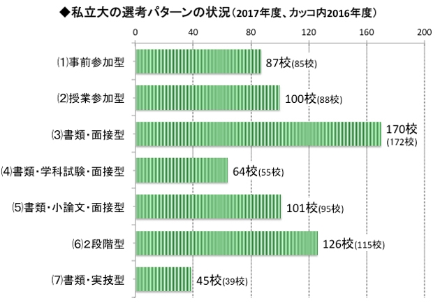 私立大の選考パターンの状況（2017）