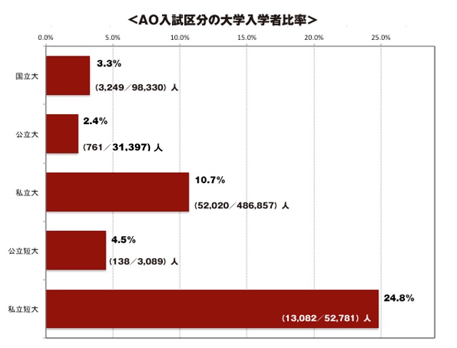 AO入試区分の大学入学者比較