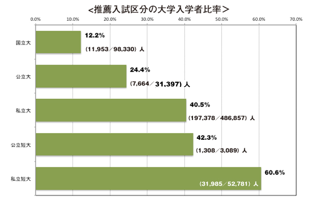 推薦入試区分の大学入学者比較