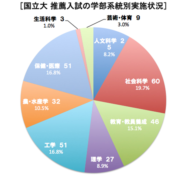 国立大推薦入試の学部系統別実施実況