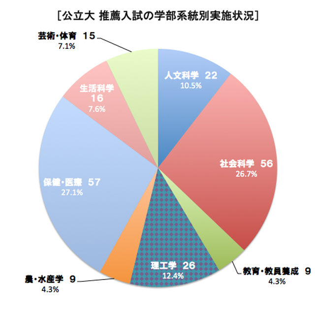 公立大推薦入試の学部系統別実施状況