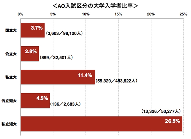 AO入試区分の大学入学者比較