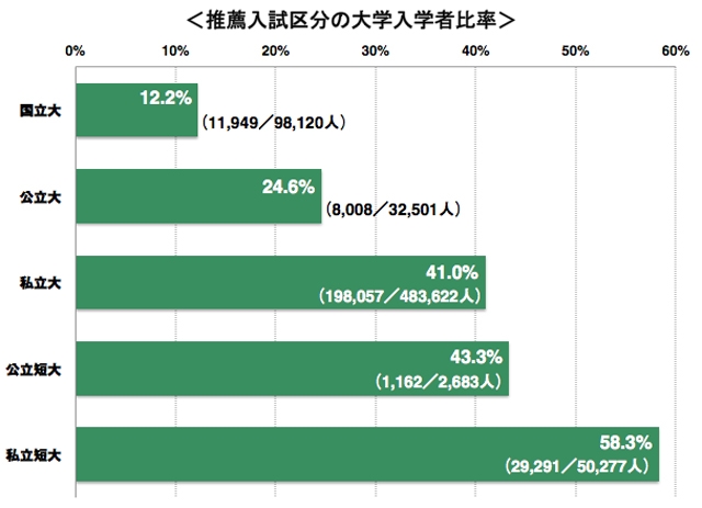 推薦入試区分の大学入学者比較