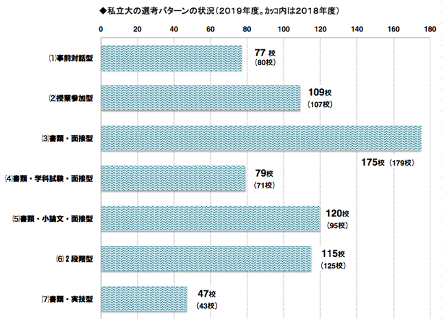 私立大の選考パターンの状況（2019）