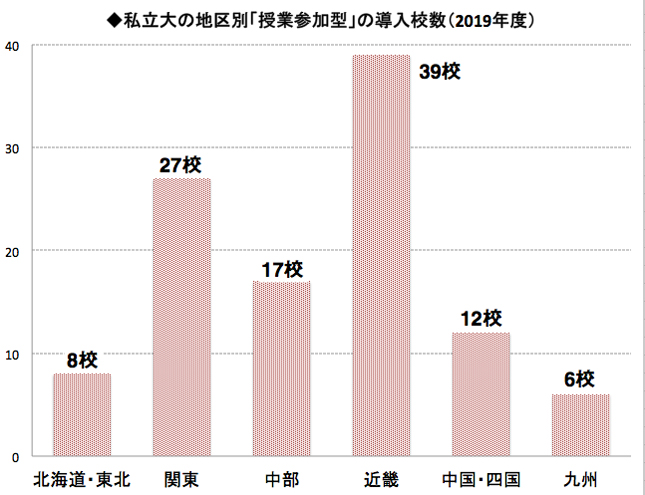 私立大地区別「授業参加型」の導入校数（2019）