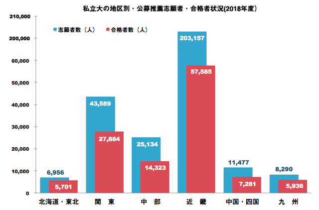 私立大の地区別・公募推薦志願者・合格者状況（2018年度）