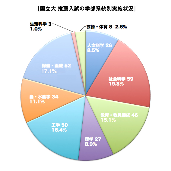 国立大　推薦入試の学部系統別実施状況