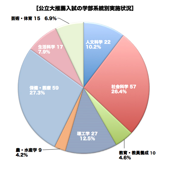 公立大　推薦入試の学部系統別実施状況