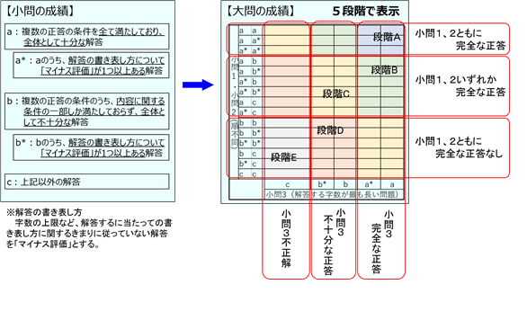 [大学入学共通テスト国語における記述式問題の段階表示]