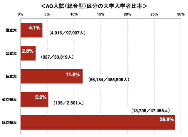 AO入試（総合型）区分の大学入学者比率