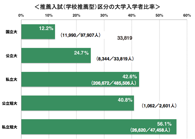 推薦入試（学校推薦型）区分の大学入学者比較