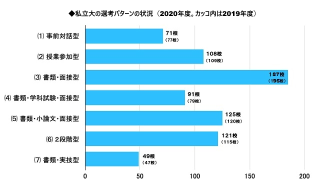 私立大の選考パターンの状況（2020）