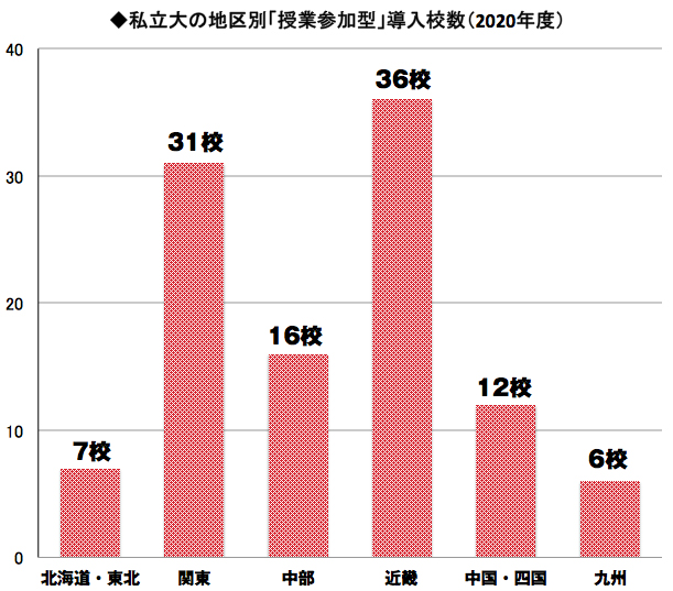 私立大地区別「授業参加型」の導入校数（2020）