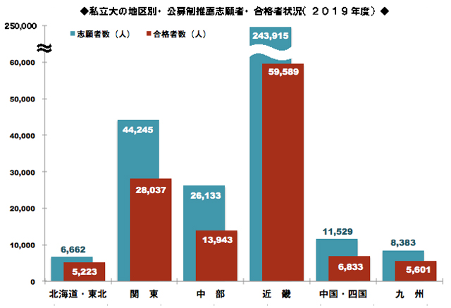 私立大の地区別・公募推薦志願者・合格者状況（2019年度）