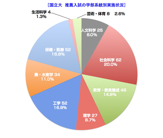 国立大　推薦入試の学部系統別実施状況