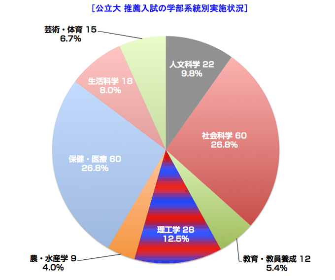 公立大　推薦入試の学部系統別実施状況