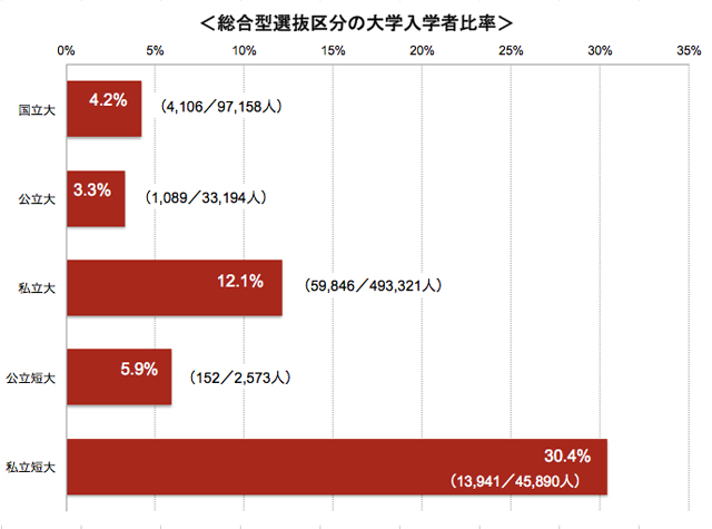 AO入試（総合型）区分の大学入学者比率