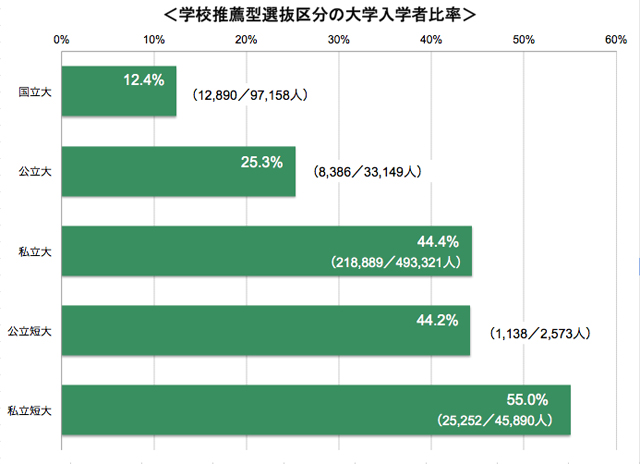 推薦入試（学校推薦型）区分の大学入学者比較