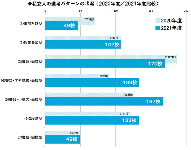 私立大の選考パターンの状況（2021）