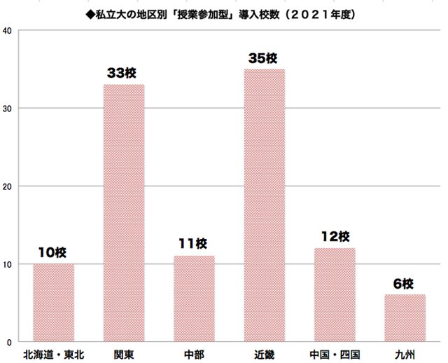 私立大地区別「授業参加型」の導入校数（2021）