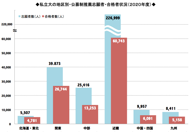 私立大の地区別・公募制推薦志願者・合格者状況