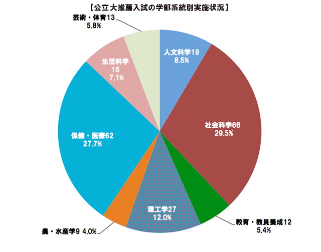 公立大　推薦入試の学部系統別実施状況