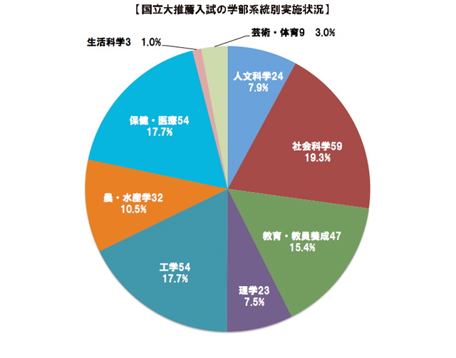 国立大　推薦入試の学部系統別実施状況