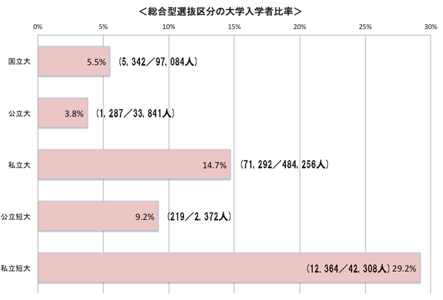 AO入試（総合型）区分の大学入学者比率