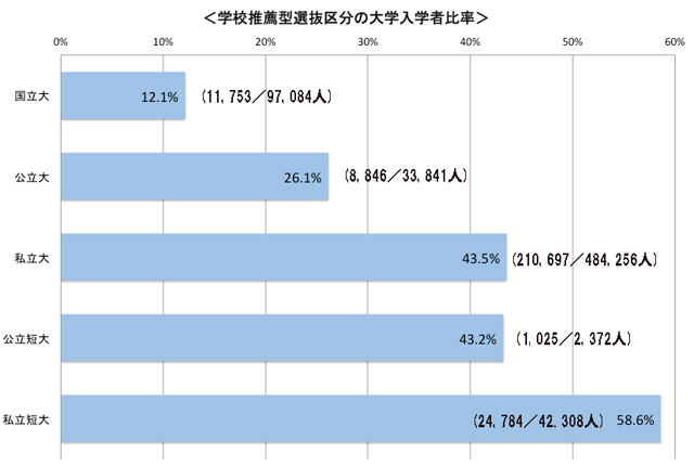 推薦入試（学校推薦型）区分の大学入学者比較