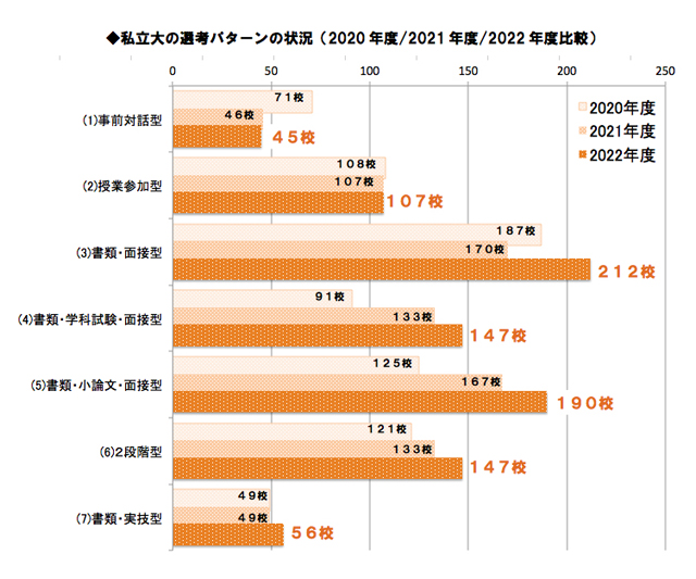 私立大の選考パターンの状況（2021）
