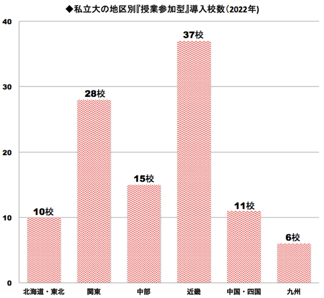 私立大地区別「授業参加型」の導入校数（2022）