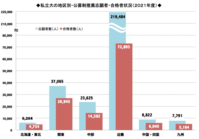 私立大の地区別・公募制推薦志願者・合格者状況