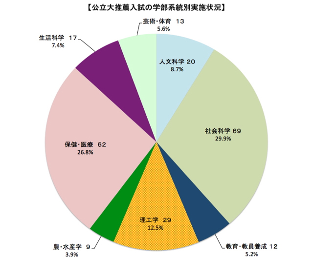 公立大　推薦入試の学部系統別実施状況