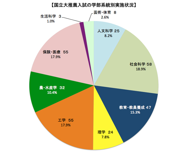 国立大　推薦入試の学部系統別実施状況