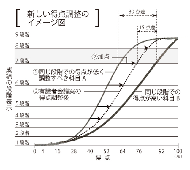 新しい得点調整のイメージ図