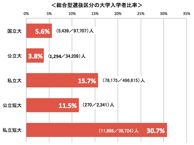 AO入試（総合型）区分の大学入学者比率